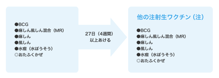 生ワクチンは27日(4週間)以上あける 